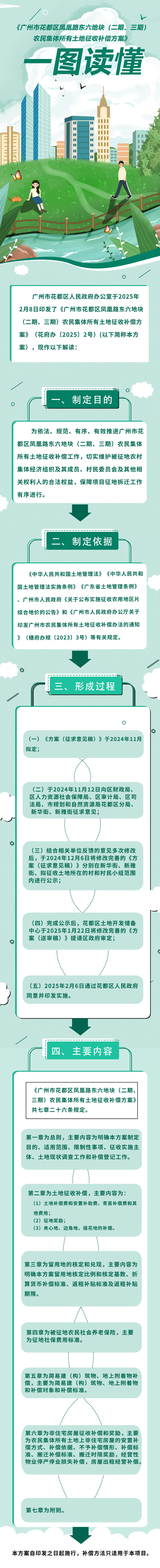 3.2《沙巴体育试玩
凤凰路东六地块（二期、三期）农民集体所有土地征收补偿方案》的图解.jpg