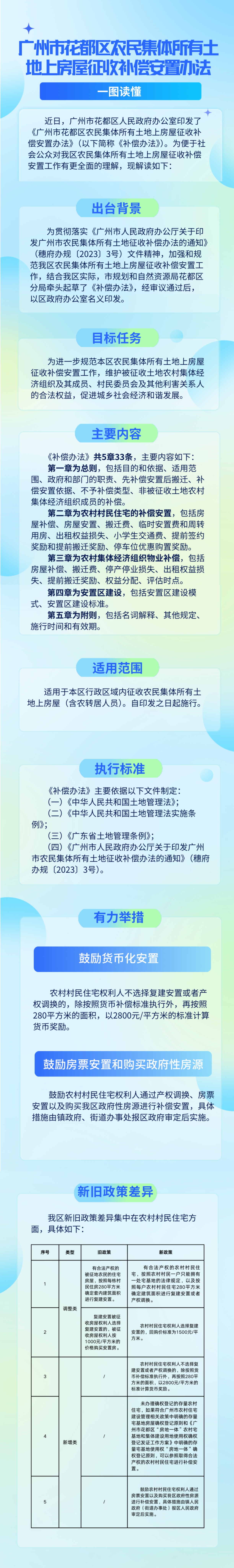 3.2《沙巴体育试玩
农民集体所有土地上房屋征收补偿安置办法》的一图读懂.jpg