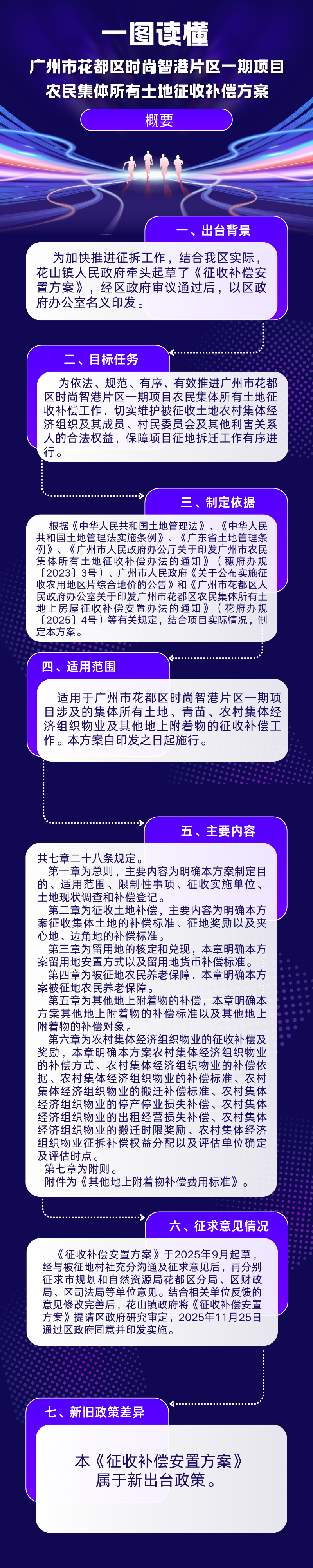 3.3《沙巴体育试玩
时尚智港片区一期项目农民集体所有土地征收补偿方案》政策解读.png